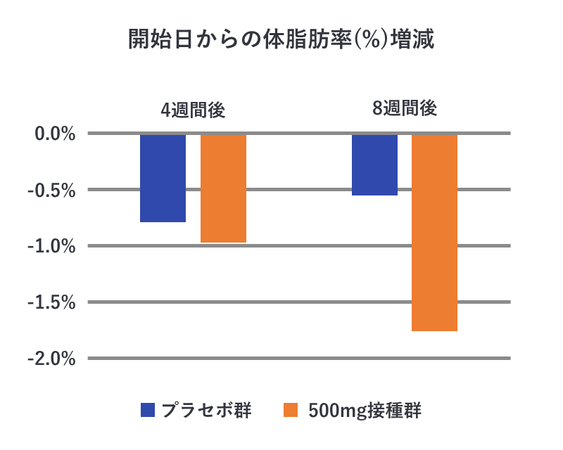 体脂肪率の減少