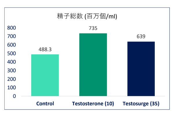 精子量の増加